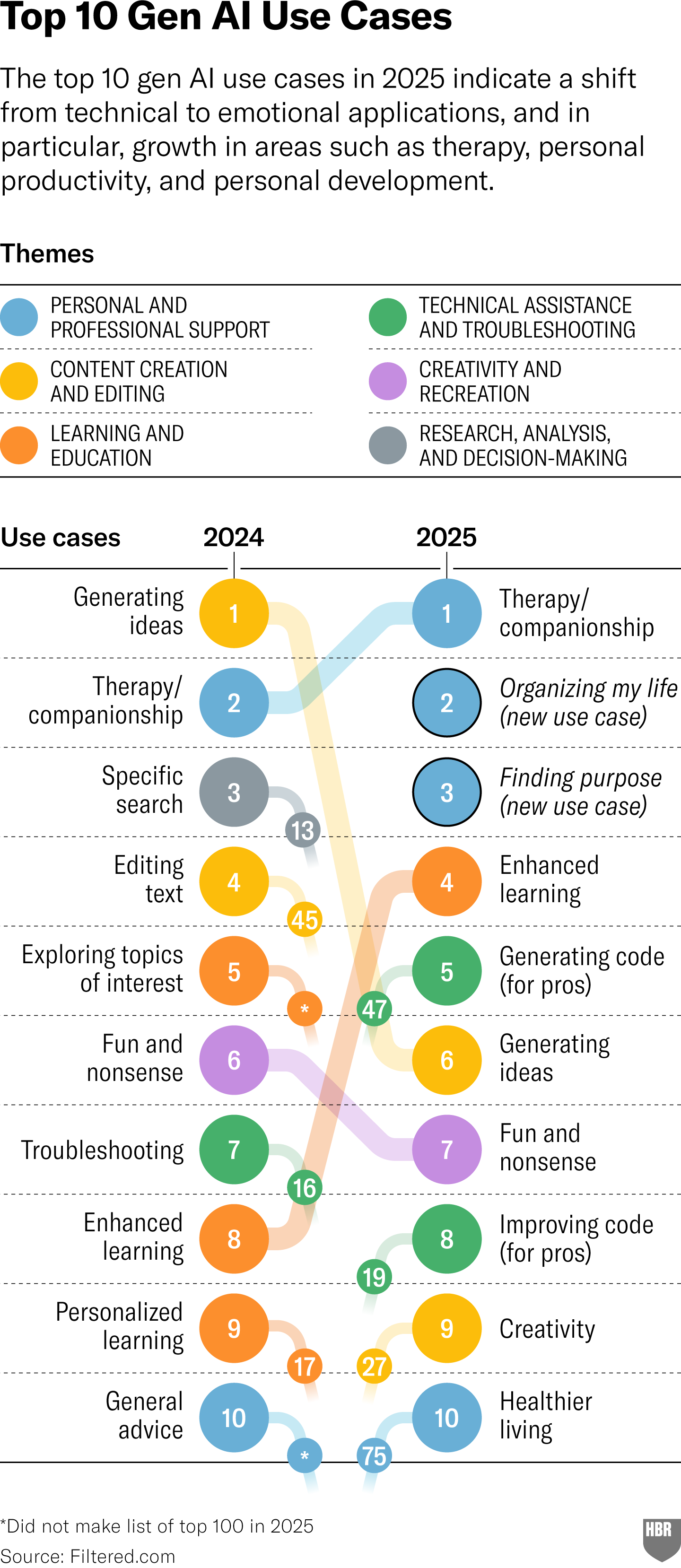 Top 10 Gen AI Use Cases. The top 10 gen AI use cases in 2025 indicate a shift from technical to emotional applications, and in particular, growth in areas such as therapy, personal productivity, and personal development. They are Therapy/companionship, organizing my life, finding purpose, Enhanced learning, Generating code (for pros), Generating ideas, Fun and nonsense, Improving code (for pros), Creativity, and Healthier living. Source: Filtered.com Top 10 Gen AI Use Cases. The top 10 gen AI use cases in 2025 indicate a shift from technical to emotional applications, and in particular, growth in areas such as therapy, personal productivity, and personal development. They are Therapy/companionship, organizing my life, finding purpose, Enhanced learning, Generating code (for pros), Generating ideas, Fun and nonsense, Improving code (for pros), Creativity, and Healthier living. Source: Filtered.com
